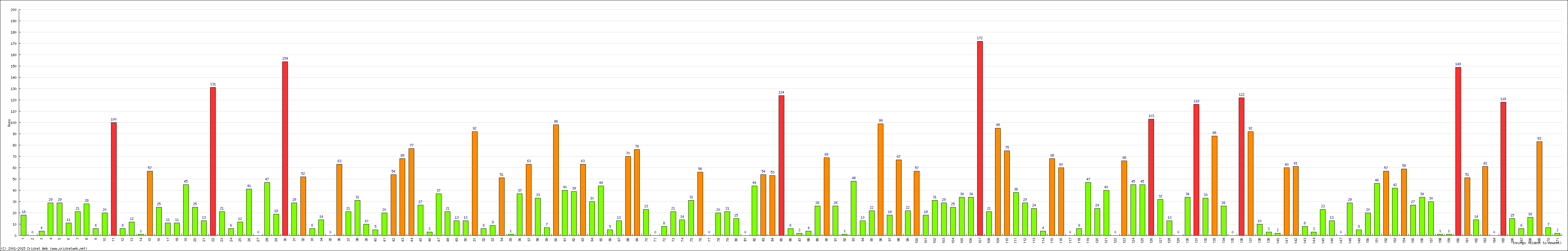 Batting Performance Innings by Innings - Home