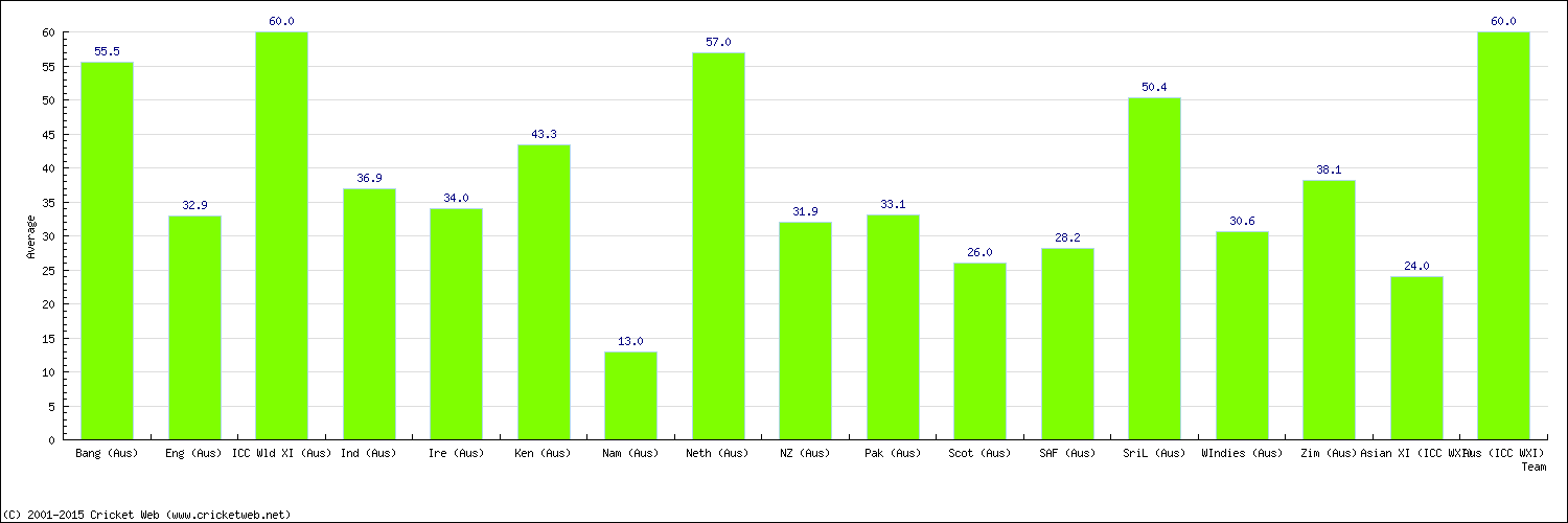 Batting Average by Country