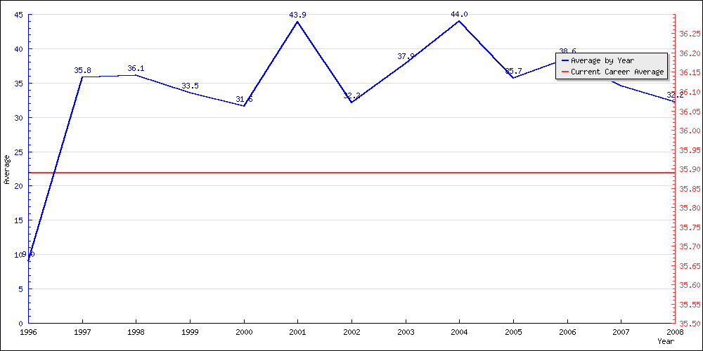 Batting Average by Year