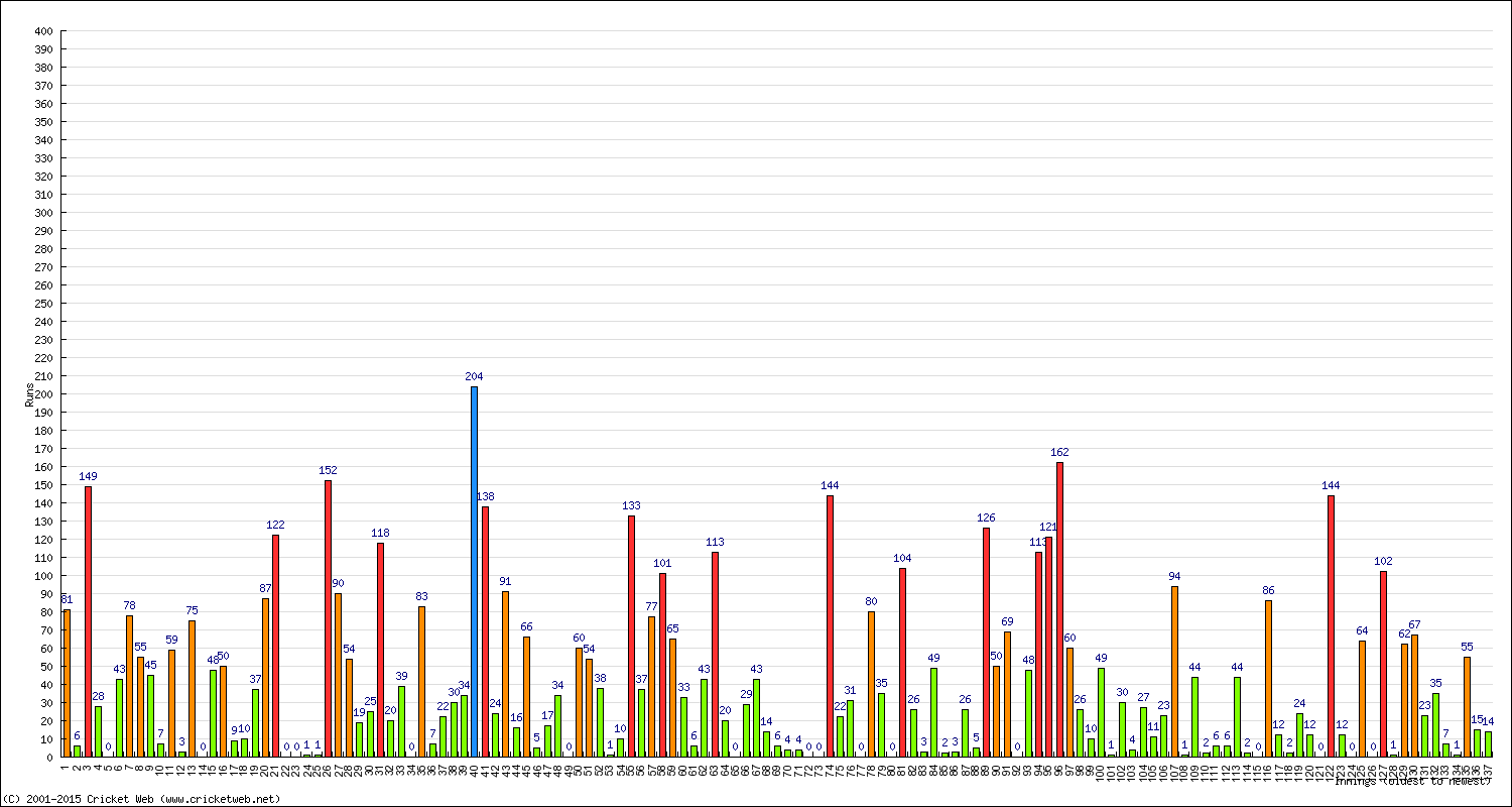 Batting Performance Innings by Innings