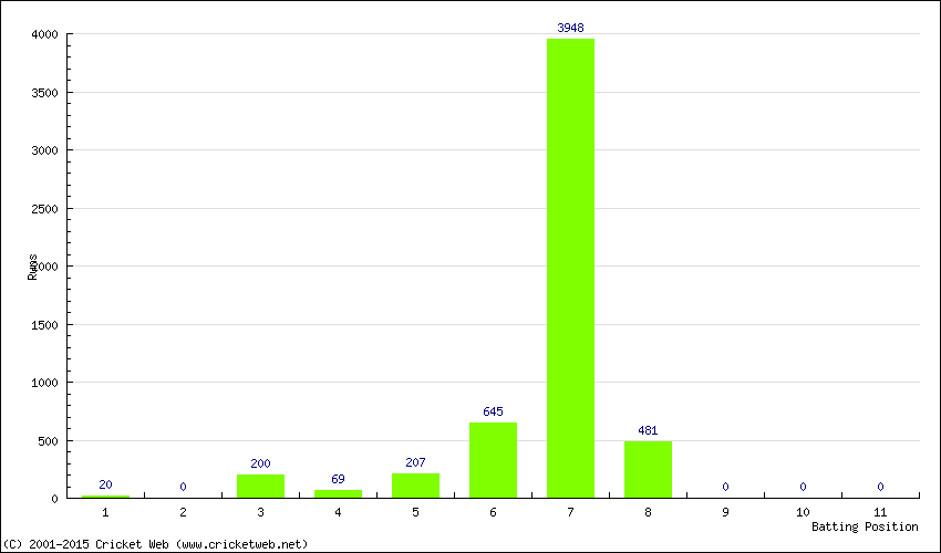 Runs by Batting Position