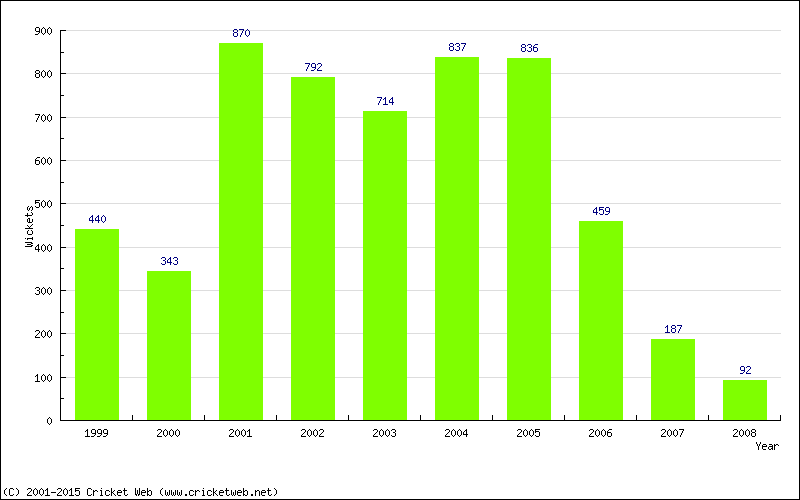 Runs by Year