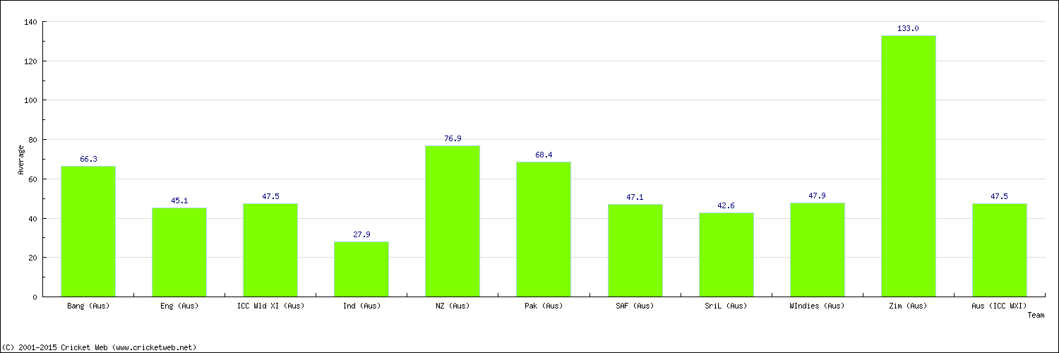 Batting Average by Country