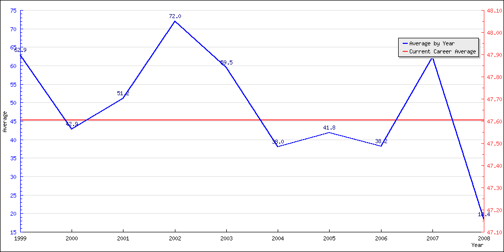 Batting Average by Year