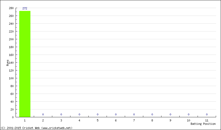 Runs by Batting Position