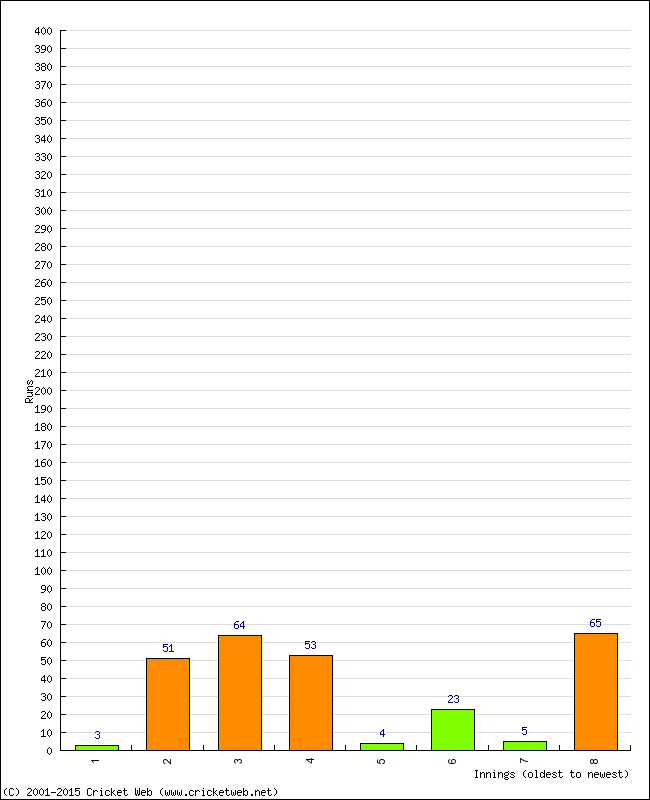 Batting Performance Innings by Innings - Away