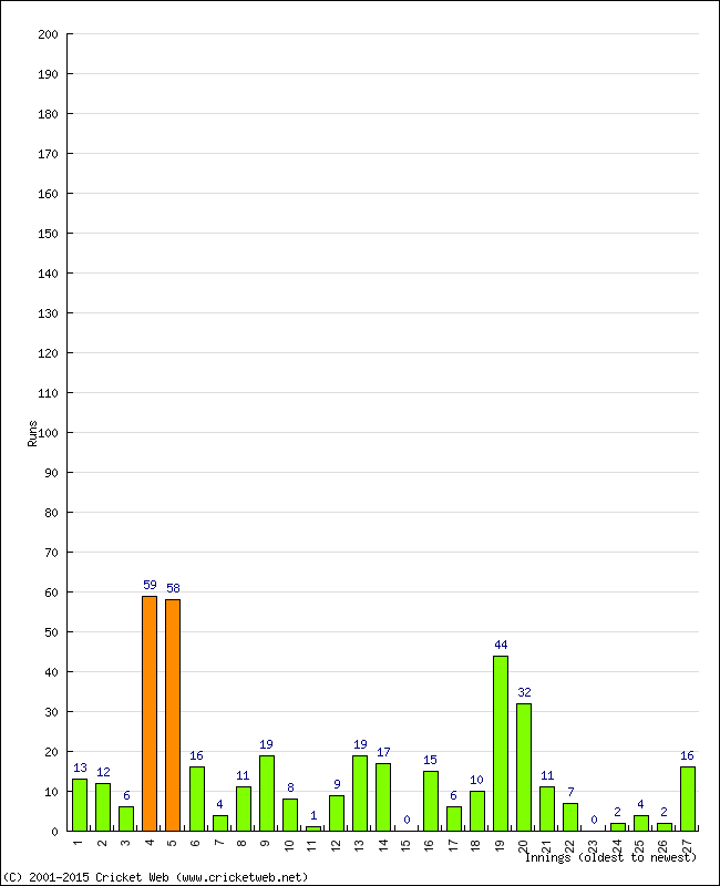 Batting Performance Innings by Innings