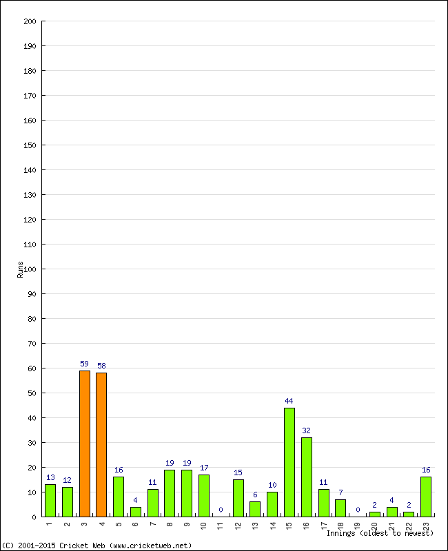 Batting Performance Innings by Innings - Away