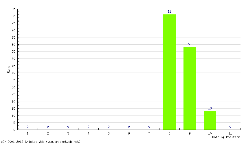 Runs by Batting Position