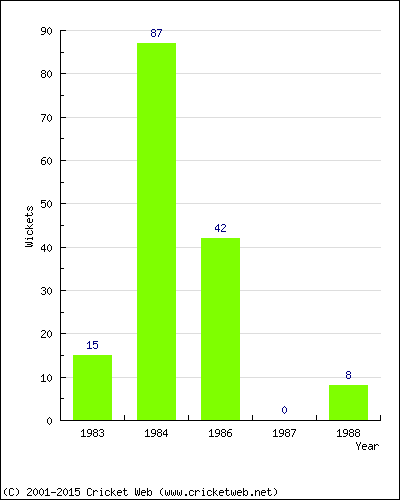 Runs by Year