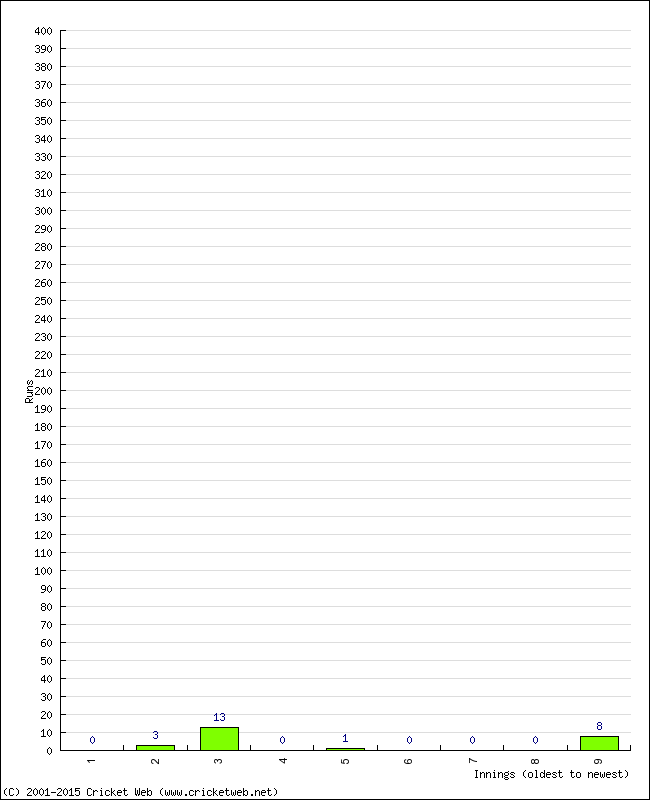 Batting Performance Innings by Innings - Away