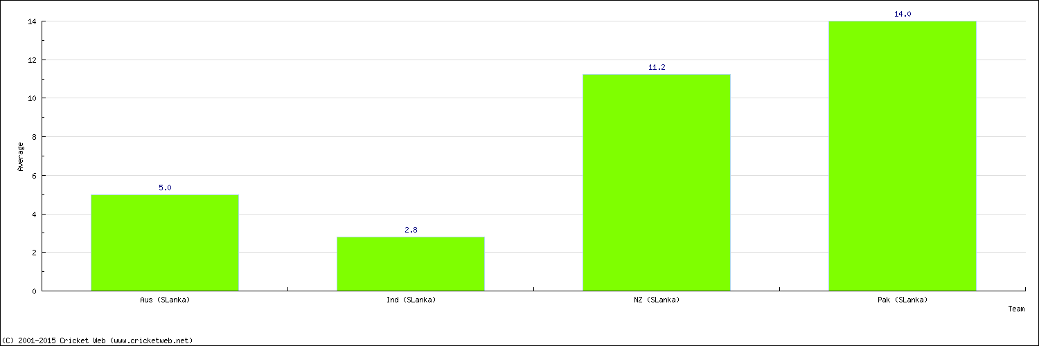 Batting Average by Country