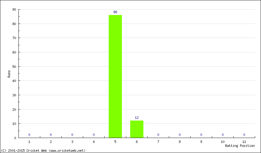 Runs by Batting Position