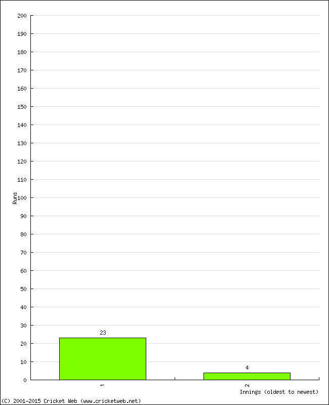 Batting Performance Innings by Innings - Home