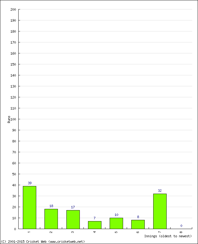 Batting Performance Innings by Innings - Away