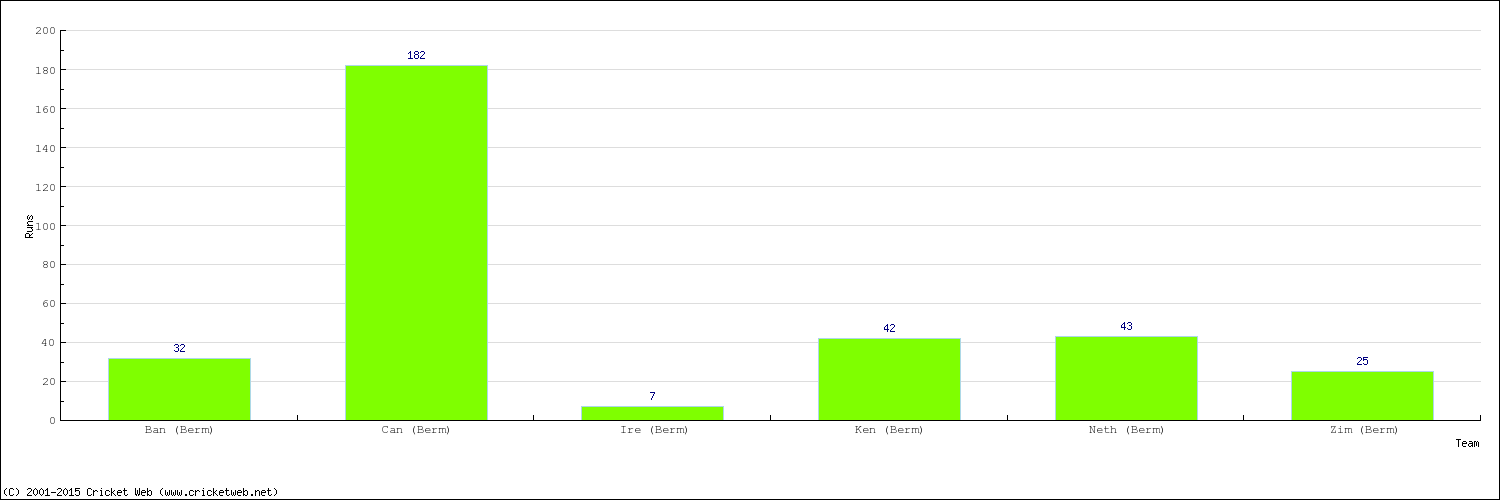 Runs by Country