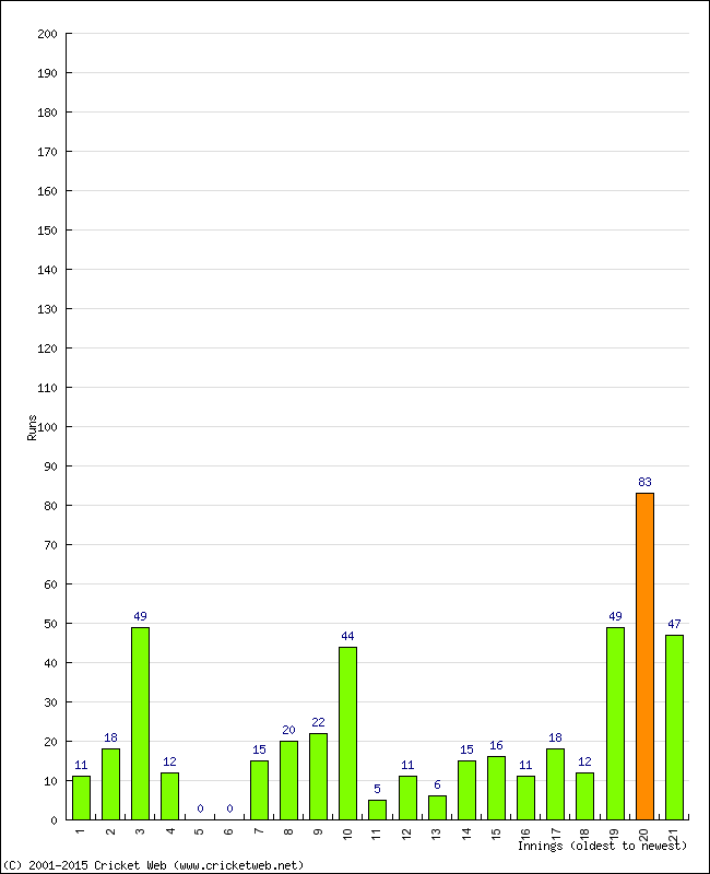 Batting Performance Innings by Innings - Away