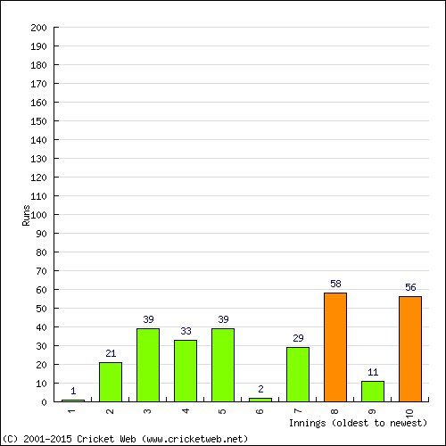 Batting Recent Scores