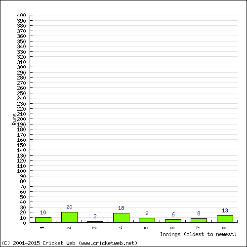 Batting Recent Scores