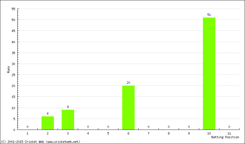 Runs by Batting Position