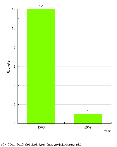 Wickets by Year