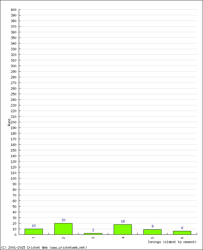 Batting Performance Innings by Innings - Home