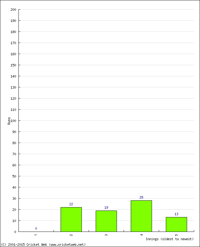 Batting Performance Innings by Innings