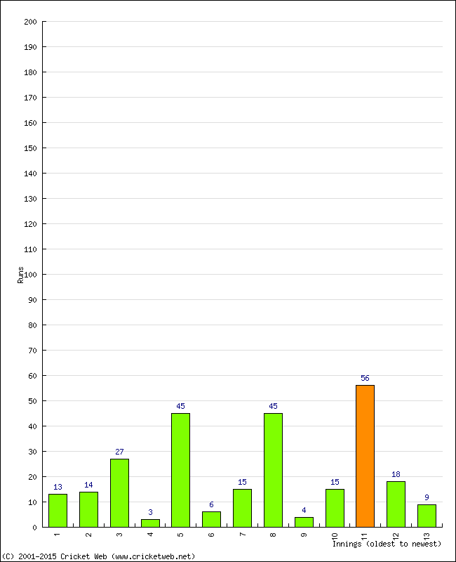 Batting Performance Innings by Innings