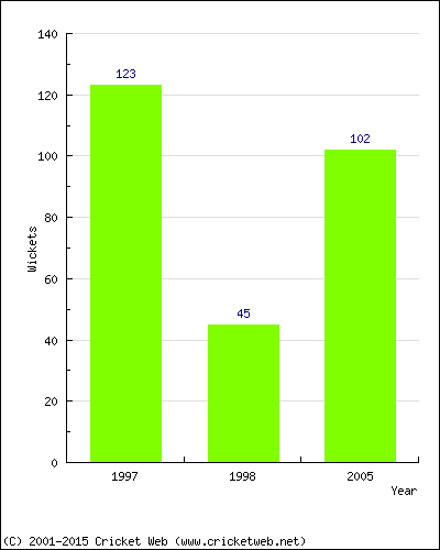 Runs by Year