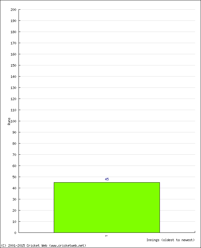 Batting Performance Innings by Innings - Away