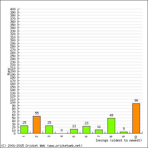 Batting Recent Scores