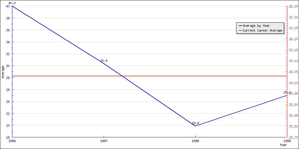 Batting Average by Year