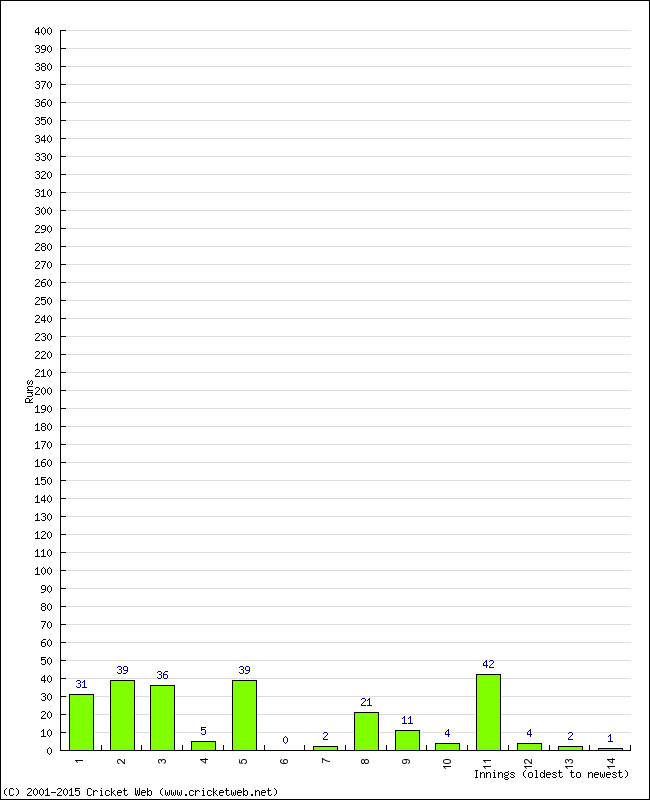 Batting Performance Innings by Innings