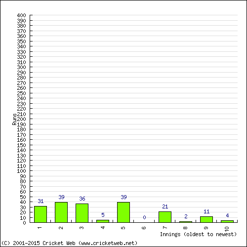 Batting Recent Scores