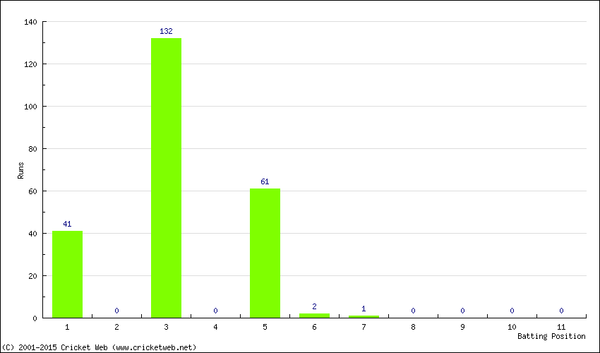 Runs by Batting Position