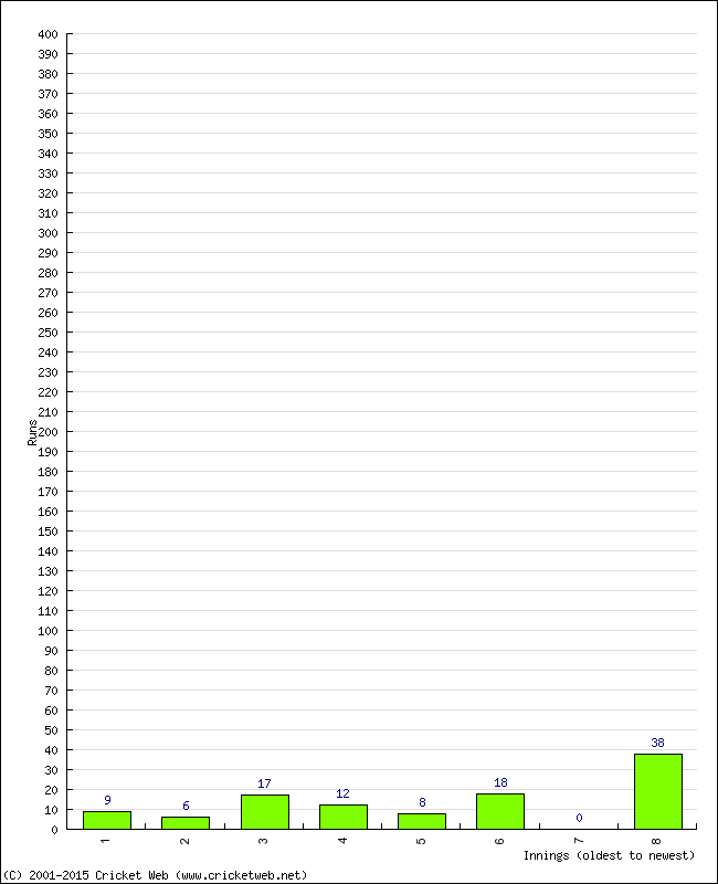 Batting Performance Innings by Innings