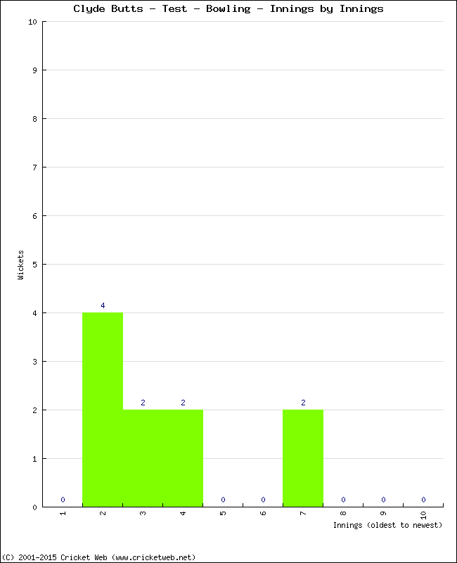 Bowling Performance Innings by Innings