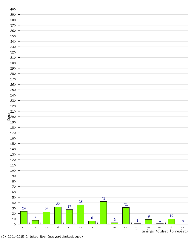 Batting Performance Innings by Innings