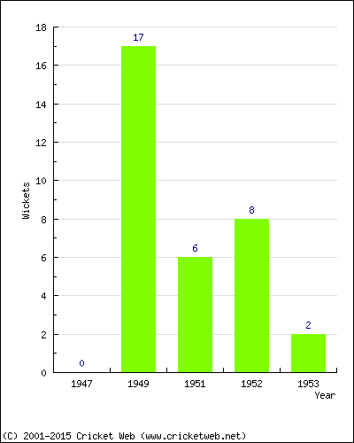 Wickets by Year