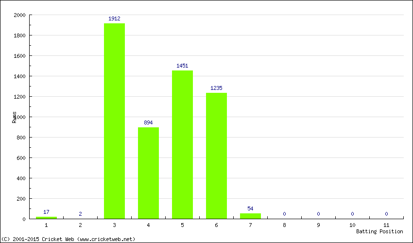 Runs by Batting Position