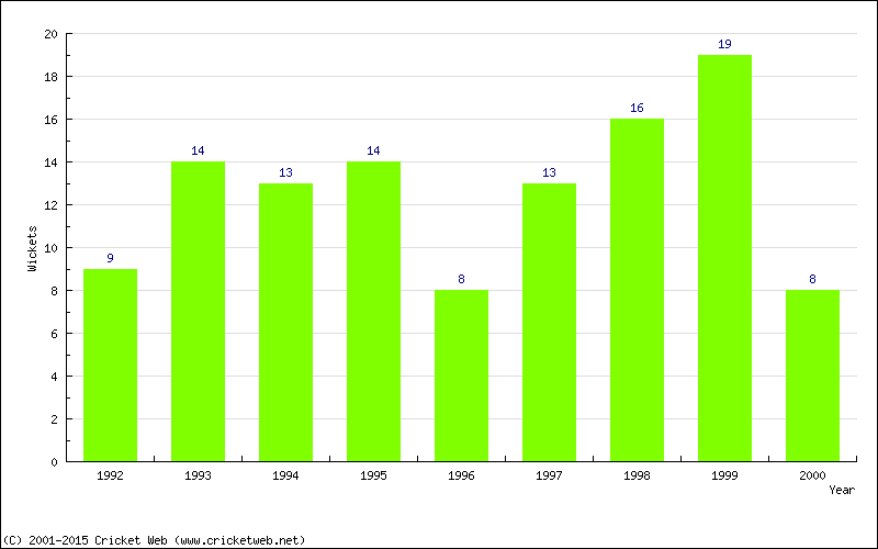 Wickets by Year