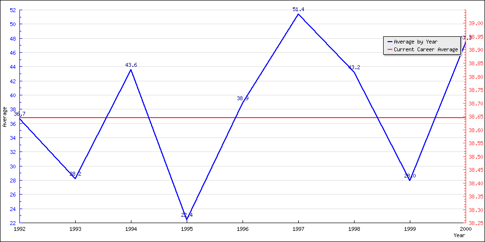 Batting Average by Year