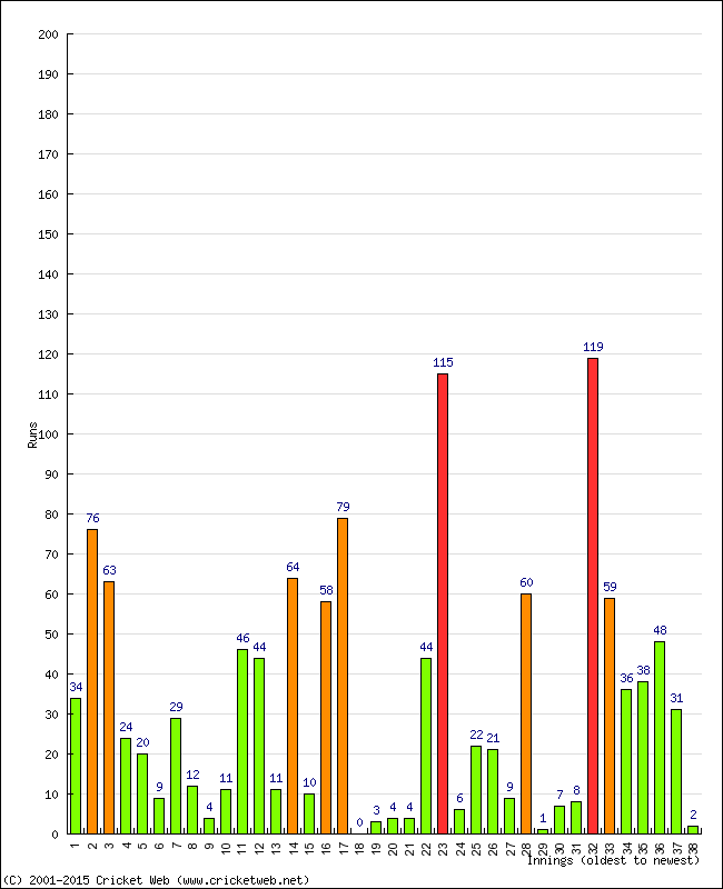 Batting Performance Innings by Innings