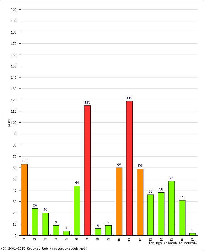 Batting Performance Innings by Innings - Home