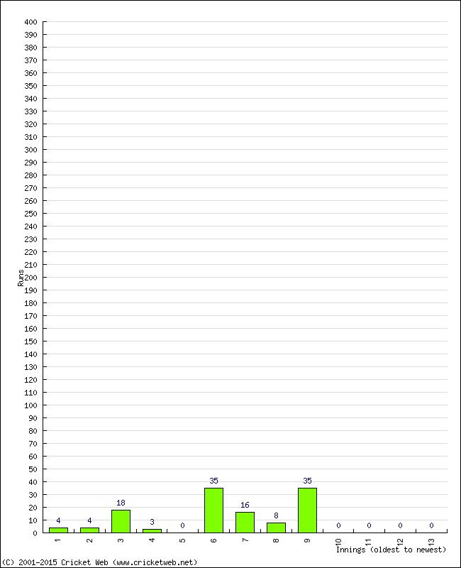 Batting Performance Innings by Innings