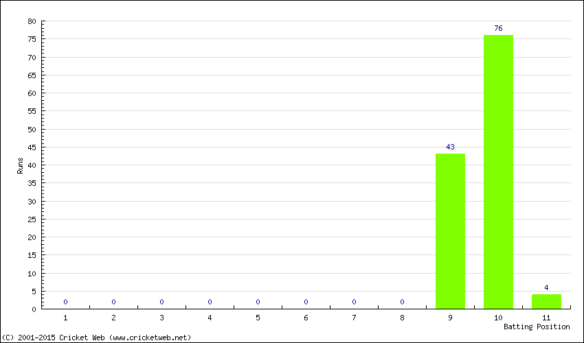 Runs by Batting Position