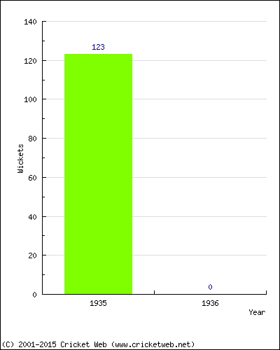 Runs by Year