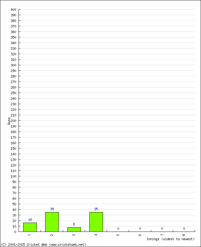 Batting Performance Innings by Innings - Home