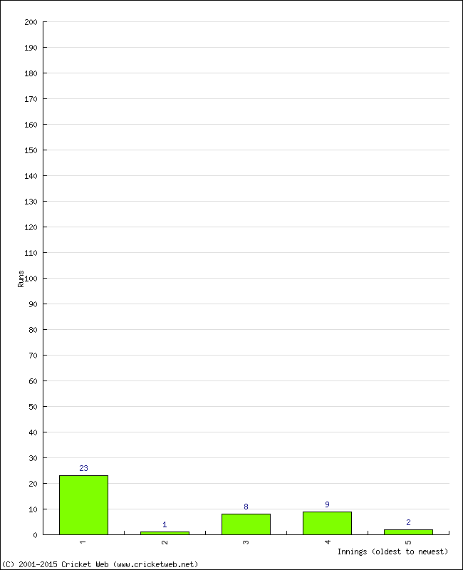 Batting Performance Innings by Innings