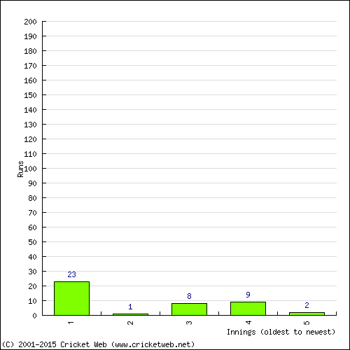 Batting Recent Scores